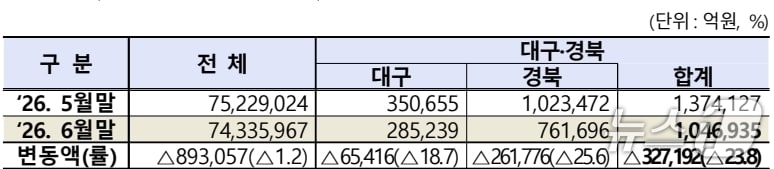 6월 대구·경북 상장법인 시가총액.(한국거래소 대구혁신성장센터 제공. 재판매 및 DB 금지)