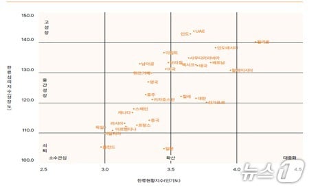 한국국제문화교류진흥원이 '2025 한류 생태계 연구'에서 지난해 한류로 인한 총수출액이 189억7500만달러로 1년 전보다 15.9% 늘었다고 분석했다.