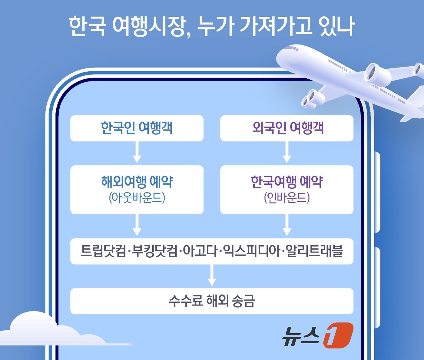 글로벌 OTA 장악·中 공습 속수무책...기울어진 운동장 갇힌 K-여행 - 뉴스 썸네일 이미지