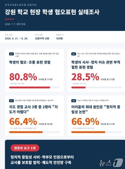 전국교직원노동조합 강원지부가 발표한 '2026 강원 학교 현장 학생 혐오표현 실태조사' 결과.(전교조 강원지부 제공, 재판매 및 DB금지)