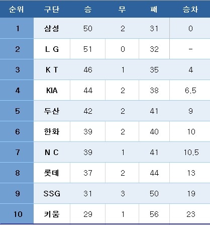 프로야구 중간 순위(7일). ⓒ News1