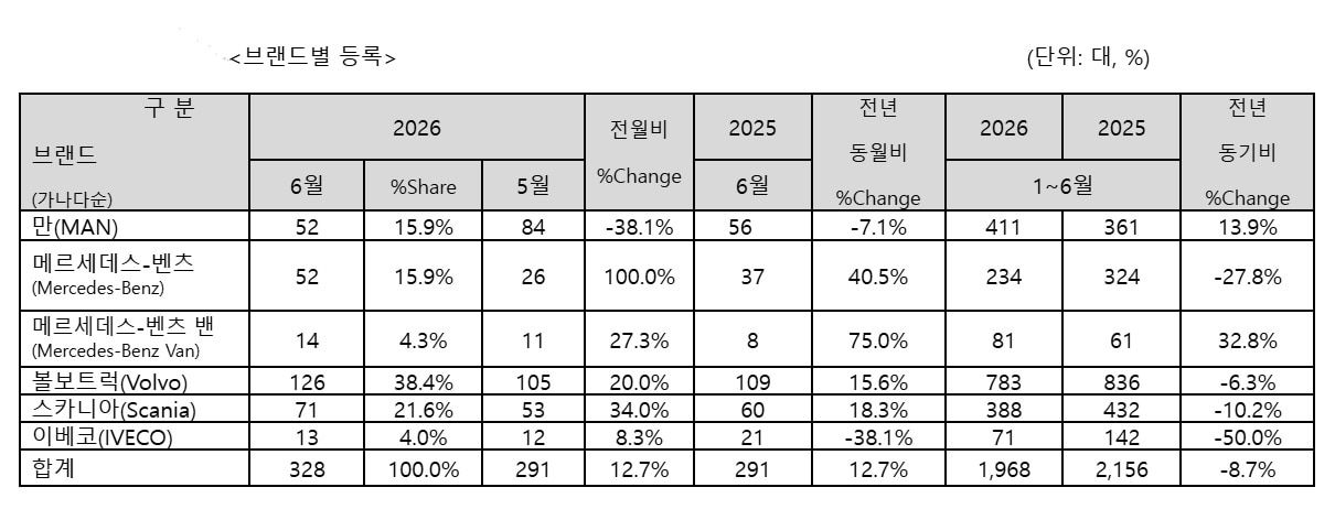 (한국수입자동차협회 제공)