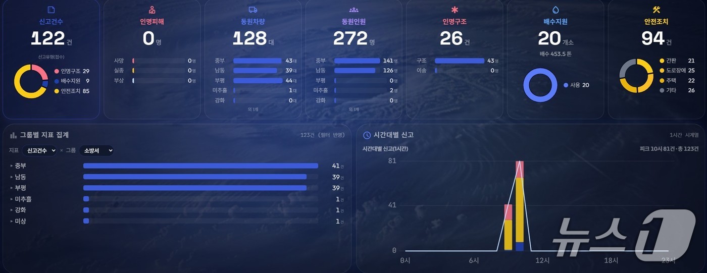 AI 119 풍수해 대응 분석 시스템. (인천소방본부 제공)