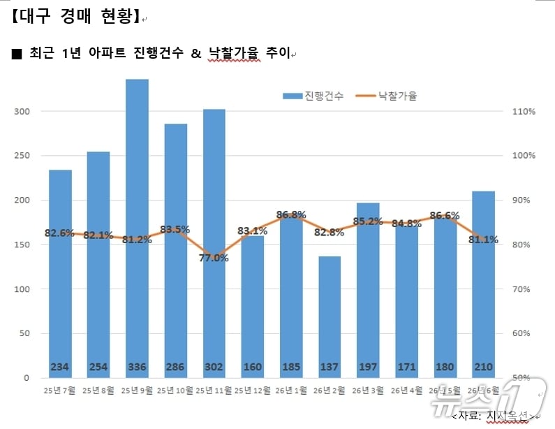 6월 대구 아파트 경매 현황(지지옥션 제공. 재판매 및 DB 금지)