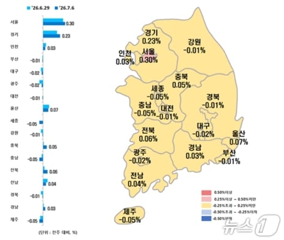 전국 시·도별 7월 첫째 주 아파트 매매가격지수 변동률.(한국부동산원 제공, 재판매 및 DB 금지)