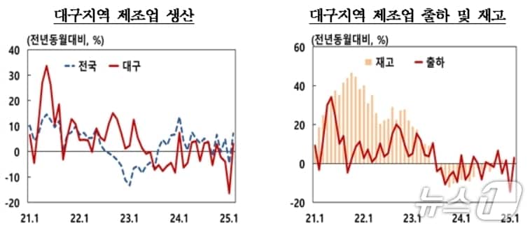 5월 대구 제조업 생산지수(한국은행 대구경북본부 제공. 재판매 및 DB 금지)