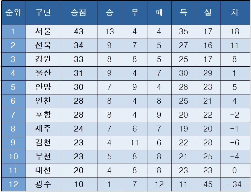 K리그1 중간 순위