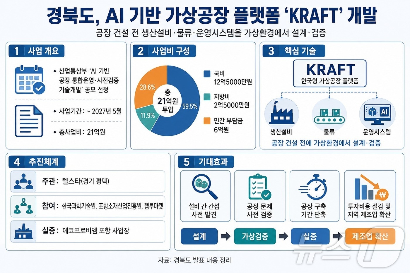 경북도는 10일 경주시청에서 경주시, 대일공업㈜과 506억원 규모의 자동차 시트용 프레임 생산시설 구축을 위한 투자양해각서를 체결했다. /뉴스1
