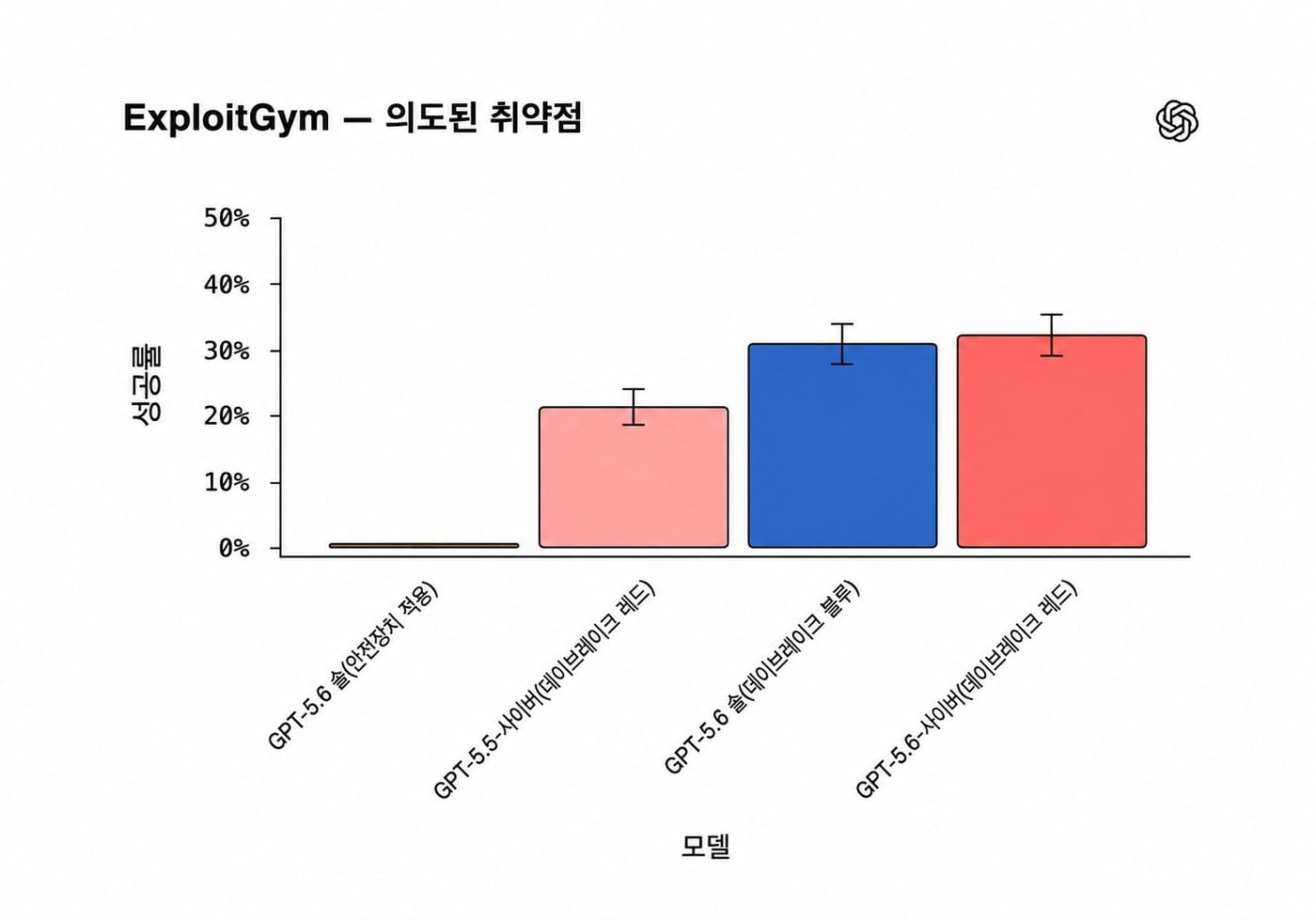 GPT-5.6 사이버 등 익스플로잇짐 평가 결과(오픈AI 제공)/뉴스1