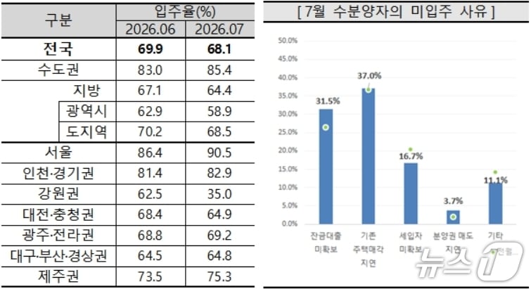 아파트 입주율과 미입주 사유.(주택산업연구원 제공. 재판매 및 DB 금지)