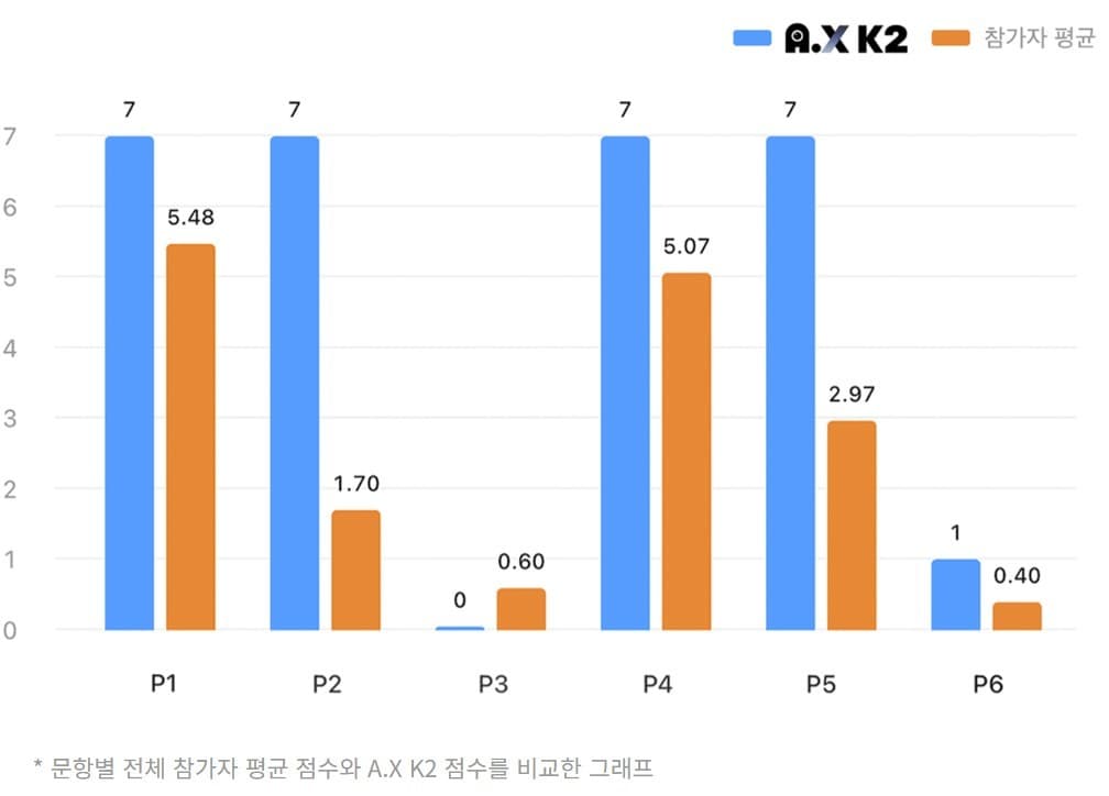 SKT 독자 AI 'A.X K2', IMO 금메달급 성적…AIME 2026 공동 1위