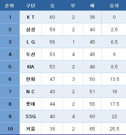프로야구 중간 순위(11일). ⓒ News1