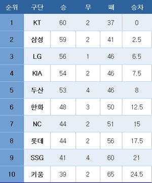 프로야구 중간 순위