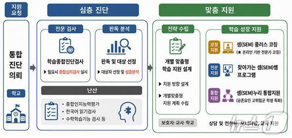 서울시교육청 난산 학생 지원 체계인 '서울셈'(SEM).(서울시교육청 제공)