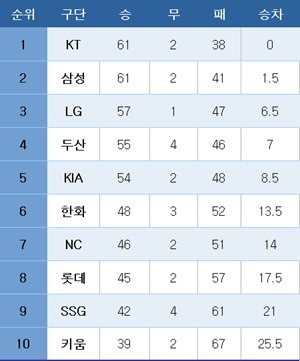 프로야구 중간 순위