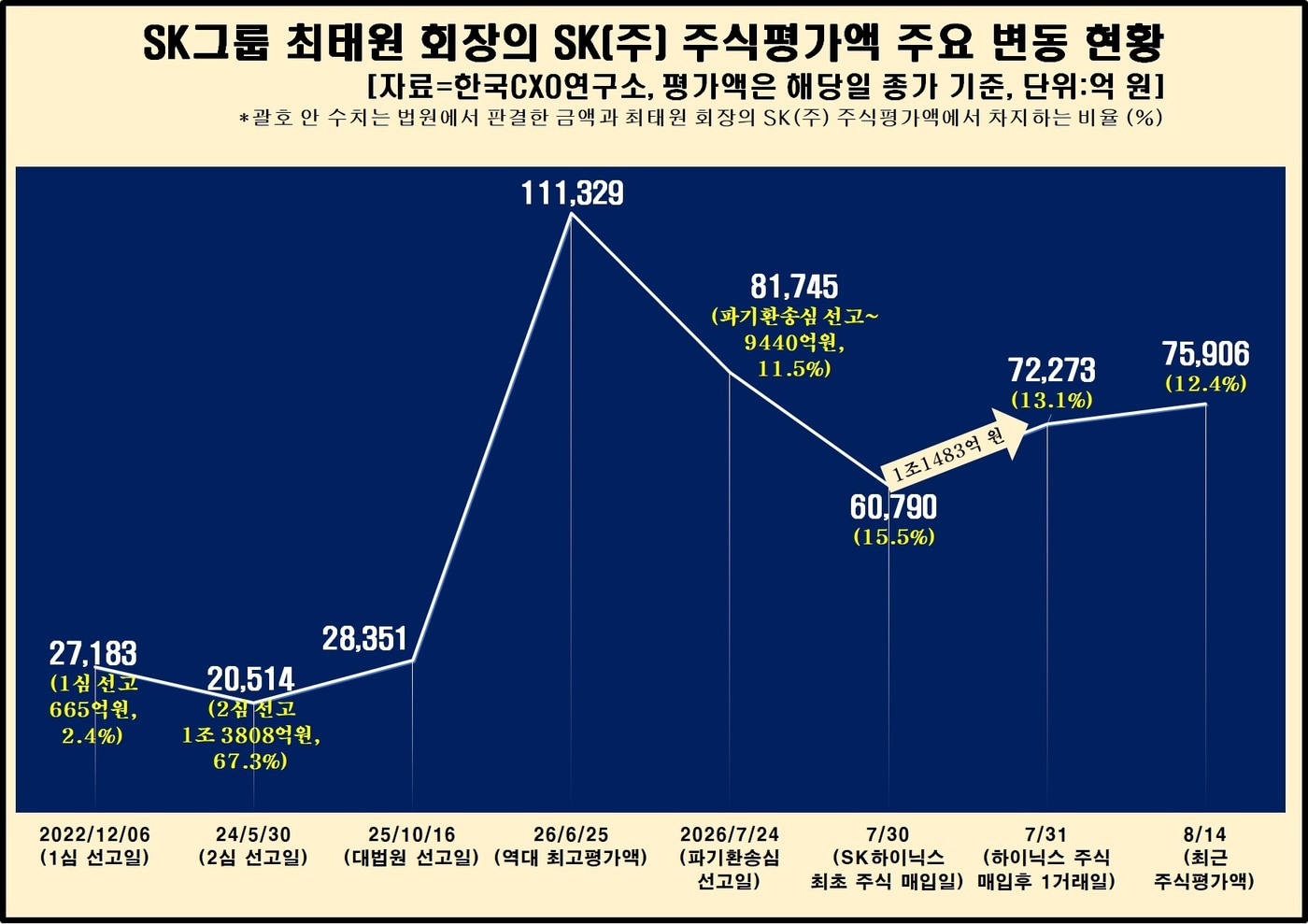 최태원 SK 지분 9440억 대출, 재상고로 판결