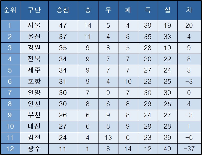 K리그1 중간순위