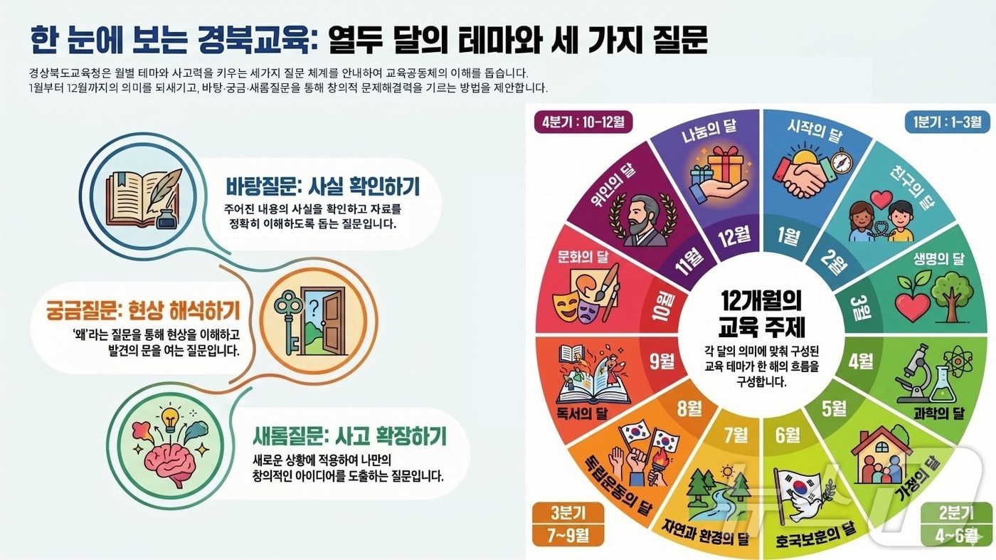 경북교육청은 18일 ‘질문이 넘치는 우리 집’ 사업의 하나로 제작한 ‘질문 꾸러미’를 이달 말까지 도내 초등학교 3~4학년 가정에 배부한다. /뉴스1