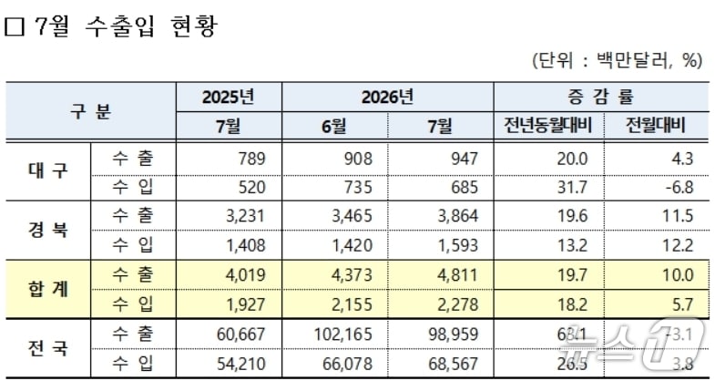 7월 대구·경북 수출입 현황(대구본부세관 제공. 재판매 및 DB 금지)