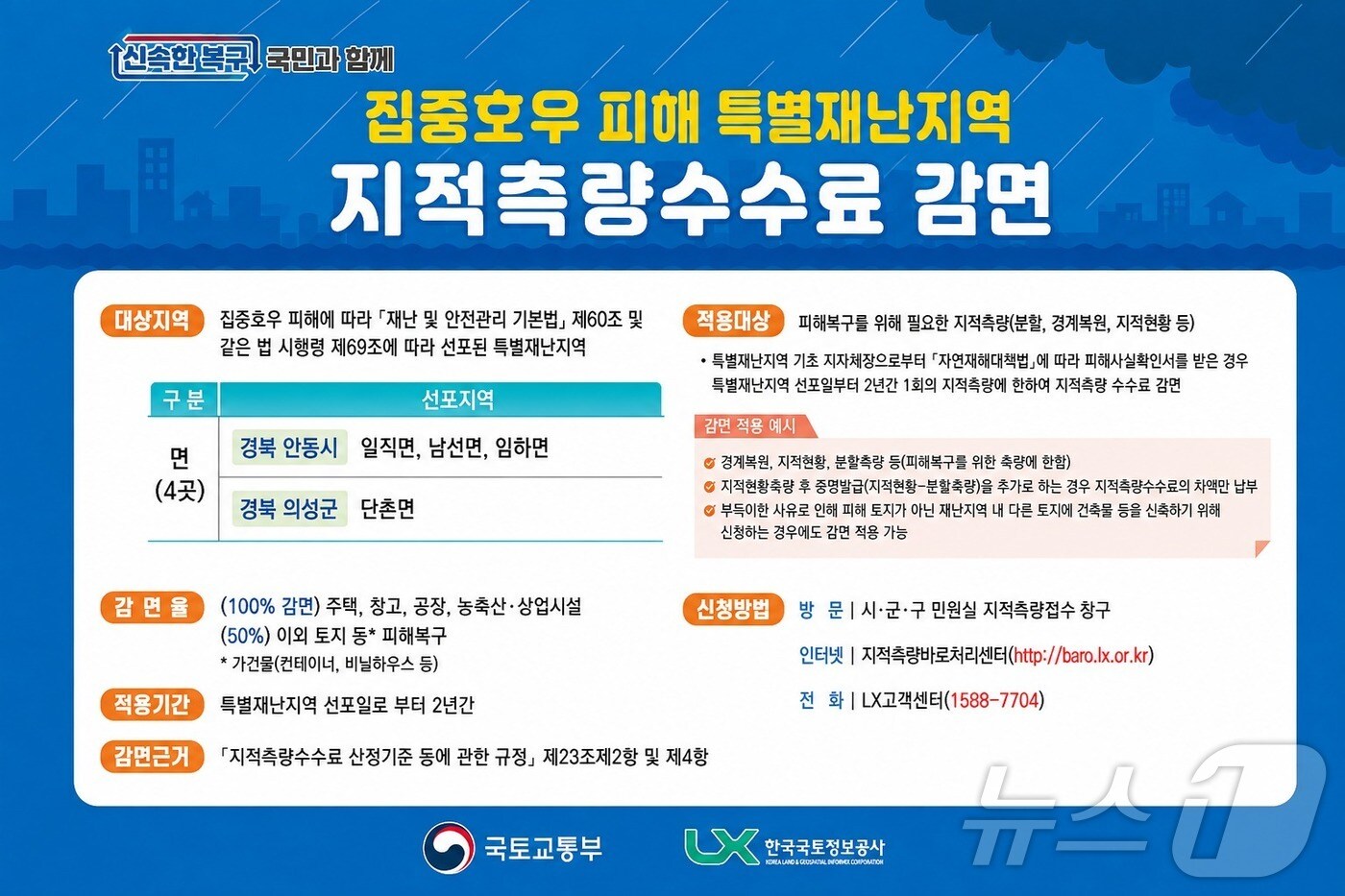 경북도, 특별재난지역 안동·의성 지적측량 수수료 감면