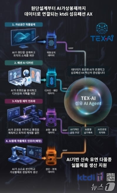 TEX-AI 기반 섬유패션 AX 실행모델 이미지.(KTDI 제공, 재판매 및 DB 금지)