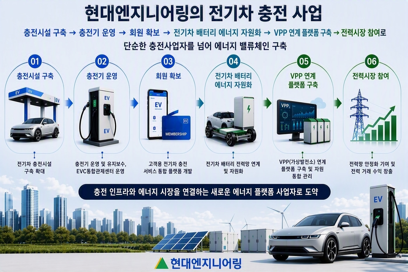 현대엔지니어링 전기차 충전 사업 모델 구상도(AI 기술 활용 이미지)
