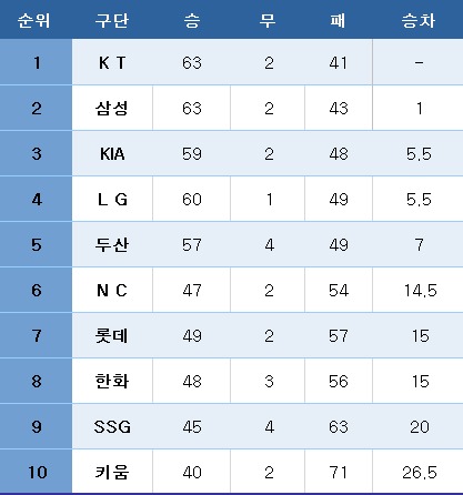 프로야구 중간순위(20일). ⓒ News1