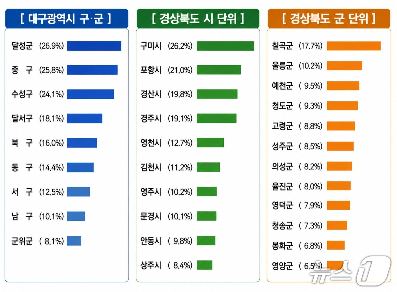 대구 경북 재정 자립도 그래프 (뉴스1 사진 자료. 재판매 및 DB 금지)2026.8.20/뉴스1