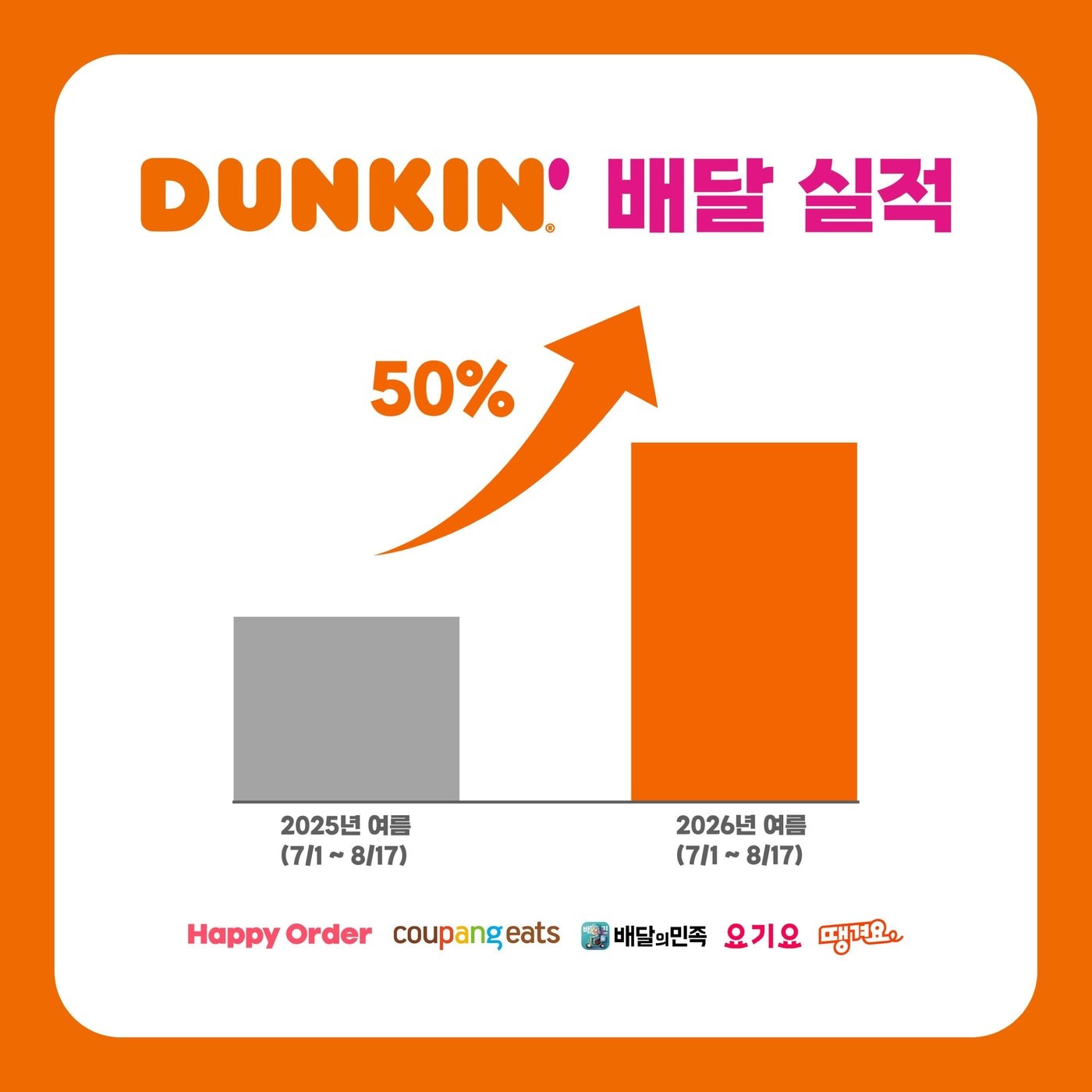 던킨, 올여름 배달 매출 전년 대비 50% 증가