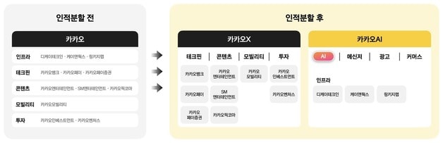 카카오 인적분할 이미지 (카카오 제공) /뉴스1