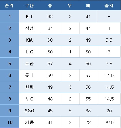 프로야구 중간 순위(22일). ⓒ News1