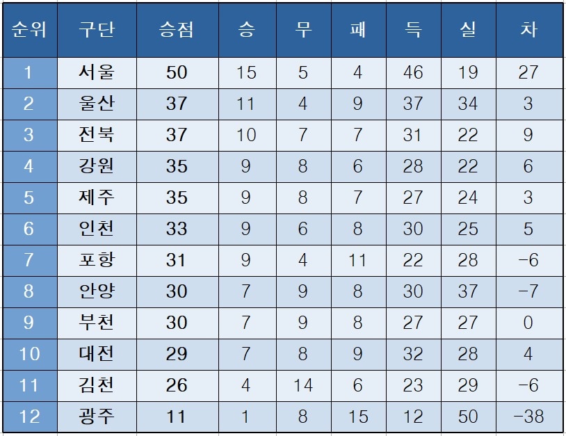 K리그1 순위