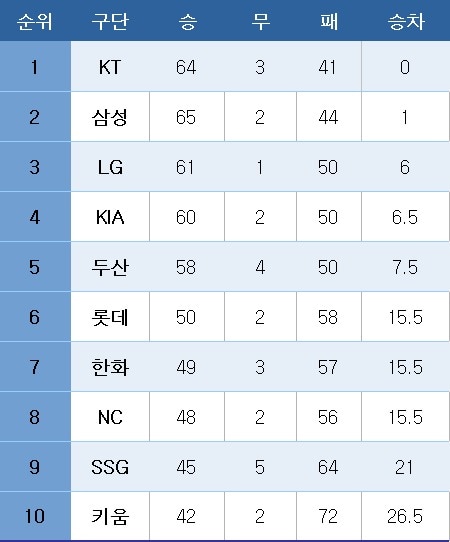 프로야구 중간 순위
