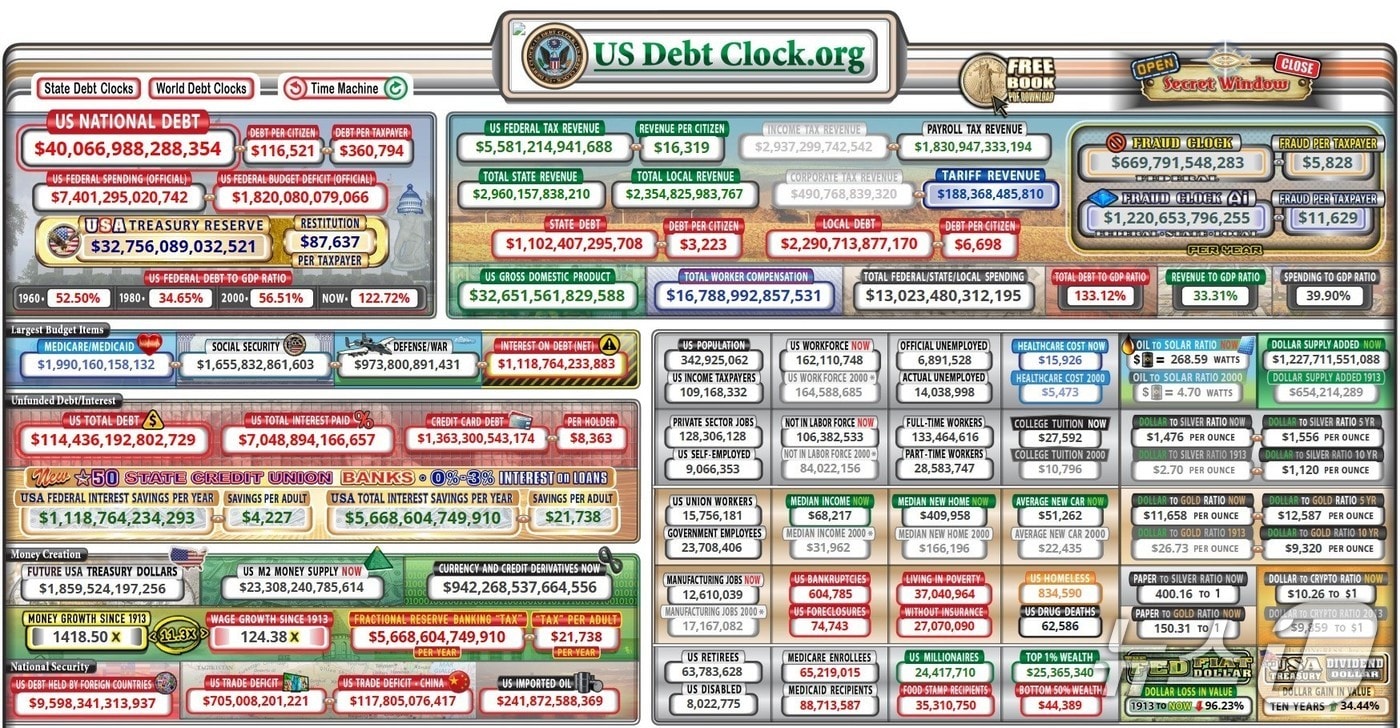 미국 국가 부채를 실시간으로 보여주는 웹사이트 'USDebtClock.org'