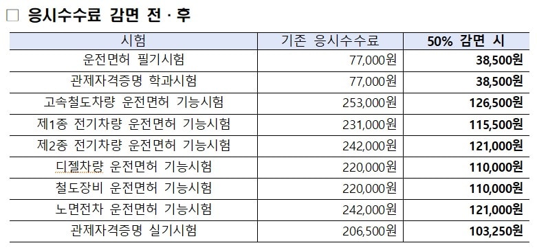 다자녀·차상위계층 철도 자격시험 응시료 50% 감면