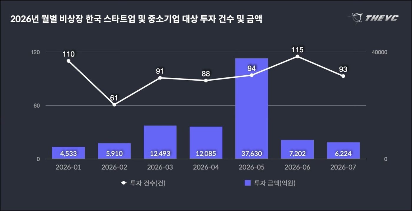 6월부터 '메가딜' 멈췄다...꺾인 투자금에 AI·딥테크 후속투자 공백 우... - 뉴스 썸네일 이미지