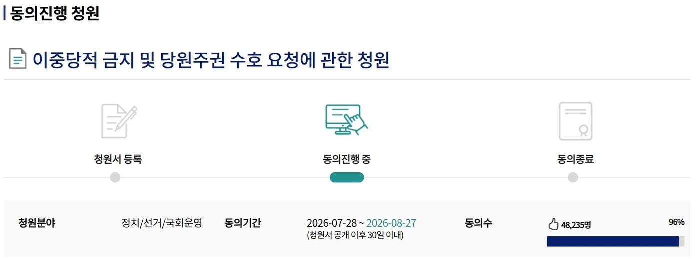 '이중당적 금지 및 당원주권 수호 요청에 관한 청원'이 마감을 이틀 앞둔 25일 오전 7시30분 현재 국회 접수 요건에 1765명이 부족한 4만8235명이 동의했다. 이에 무소속 한동훈 의원은 조금만 힘을 더 보태달라고 호소했다. (국회전처청원 홈페이지 갈무리. 재판매 및 DB금지) ⓒ 뉴스1