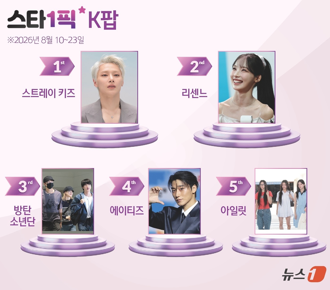 '빌보드 신기록' 스트레이 키즈, 첫 1위 등극 [스타1픽] - 뉴스 썸네일 이미지