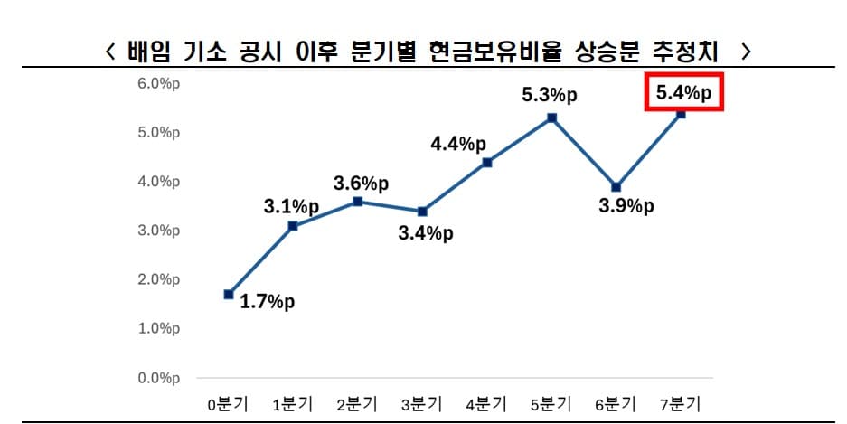 한경협 "배임 기소 공시 후 기업 현금 보유 증가…투자 위축 우려"