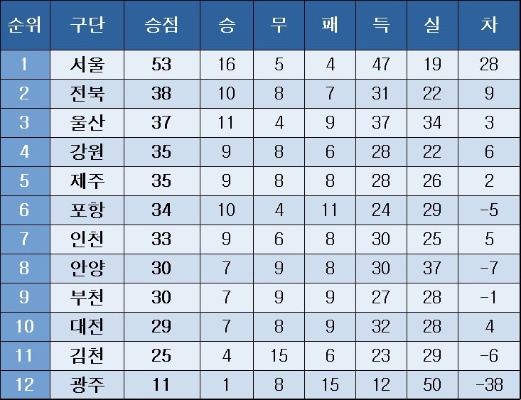 K리그1 중간 순위