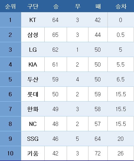프로야구 중간 순위