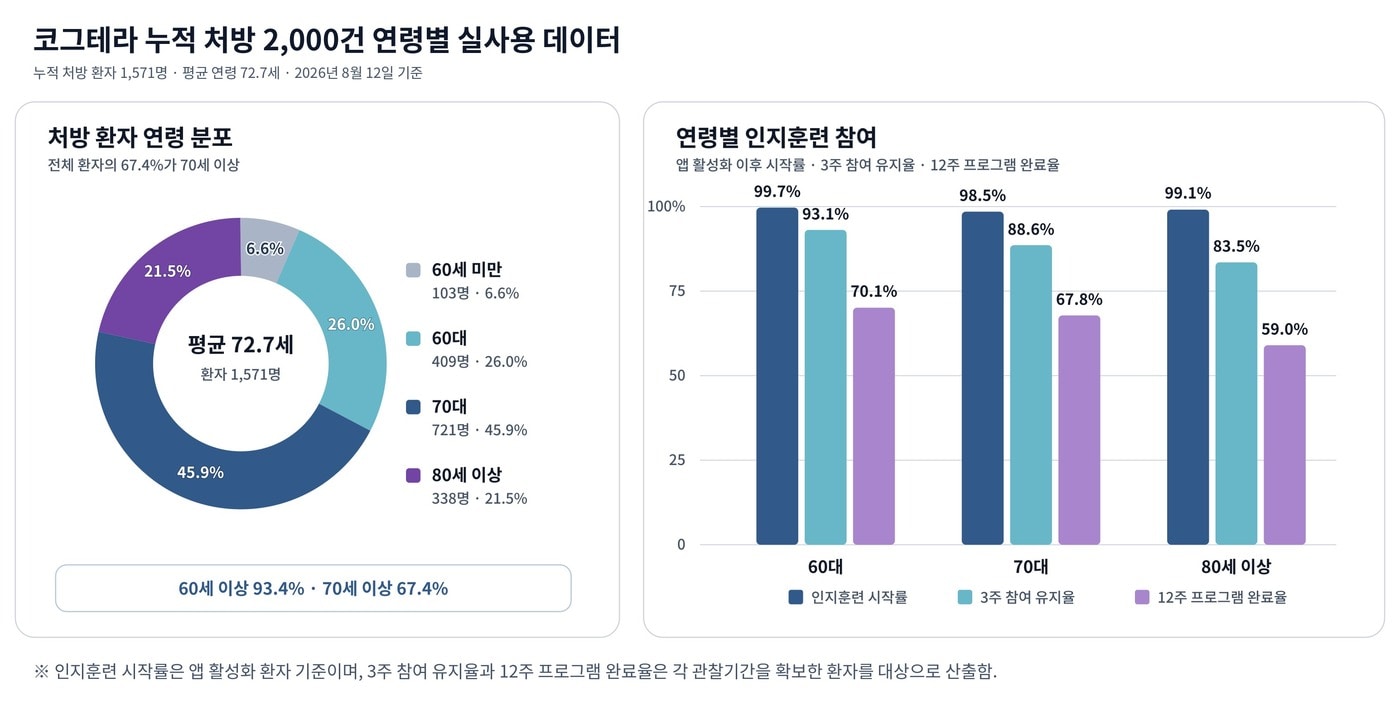코그테라 누적 처방 환자의 연령 분포 및 연령별 인지훈련 참여 지표. (이모코그 제공)