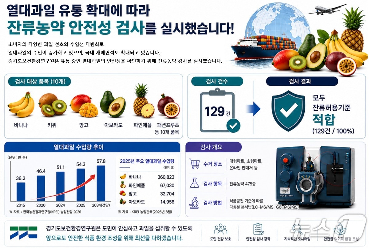 열대과일 잔류농약 안전성 검사 결과 그래픽.(경기도 제공. 재판매 및 DB금지)