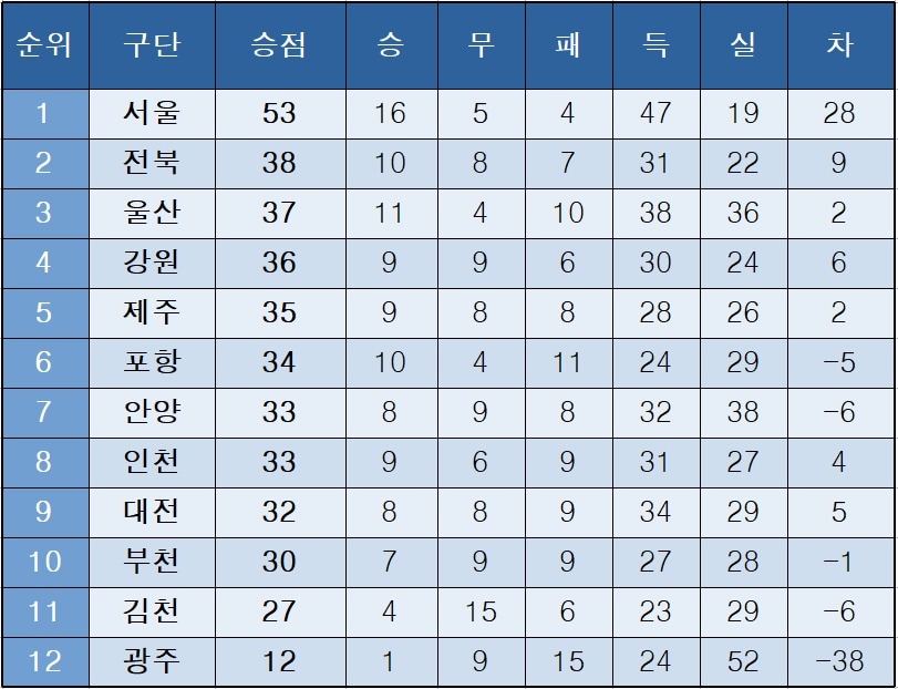 K리그1 중간 순위