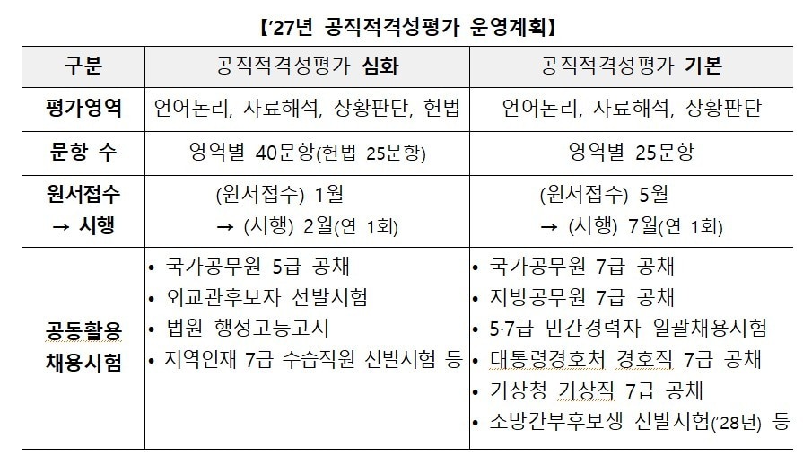 내년부터 공직적격성평가(PSAT) 별도 검정시험으로 시행