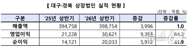 대구·경북 상장법인, 매출·영업이익·순이익 '트리플 증가' - 뉴스 썸네일 이미지