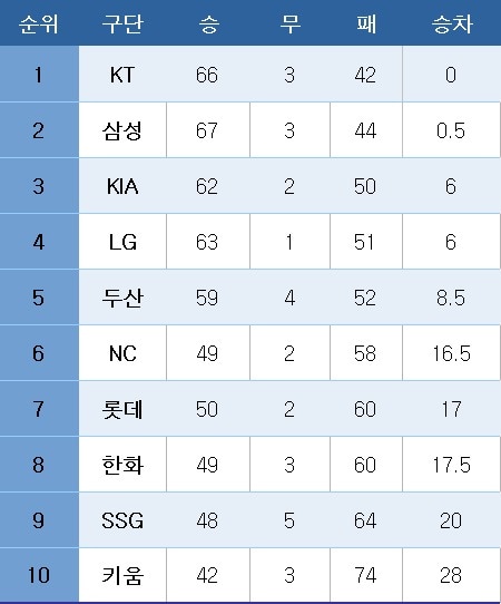 프로야구 중간 순위