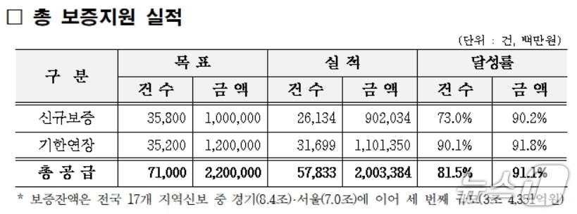 올해 보증지원 실적 현황.(대구신보 제공, 재판매 및 DB 금지)