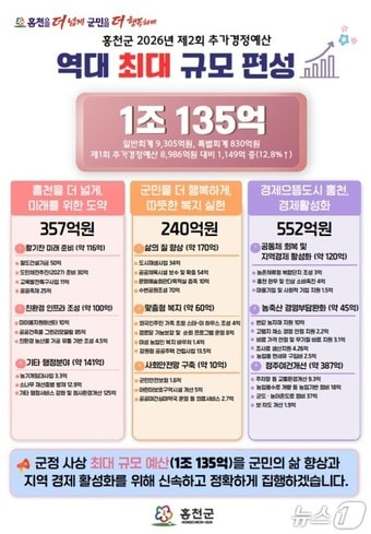 홍천군의 민선 9기 첫 추가경정예산안 관련 자료.(홍천군 제공. 재판매 및 DB금지)/뉴스1
