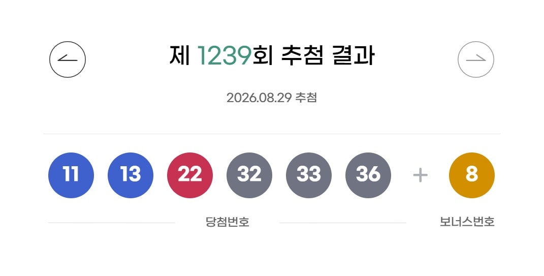 1239회 로또 1등 22억씩 13명...자동 명당 10곳 어디